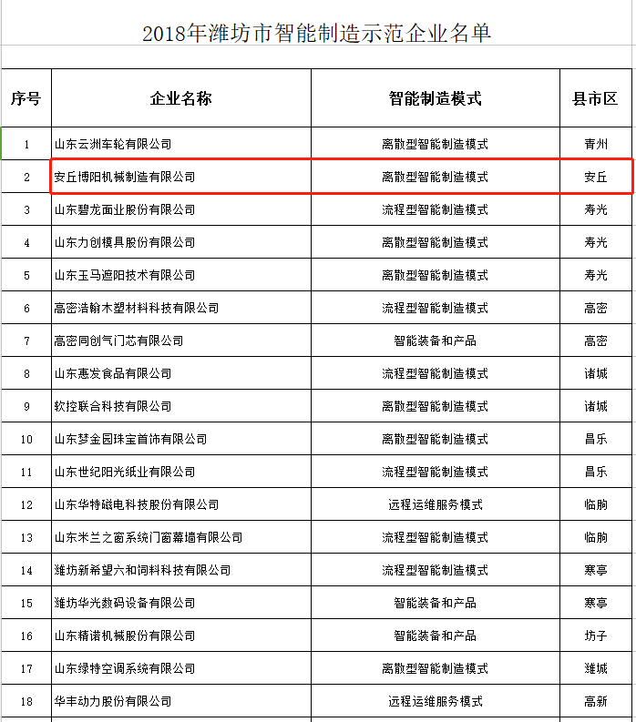 熱烈祝賀博陽機械被選為2018年濰坊市智能制造示范企業