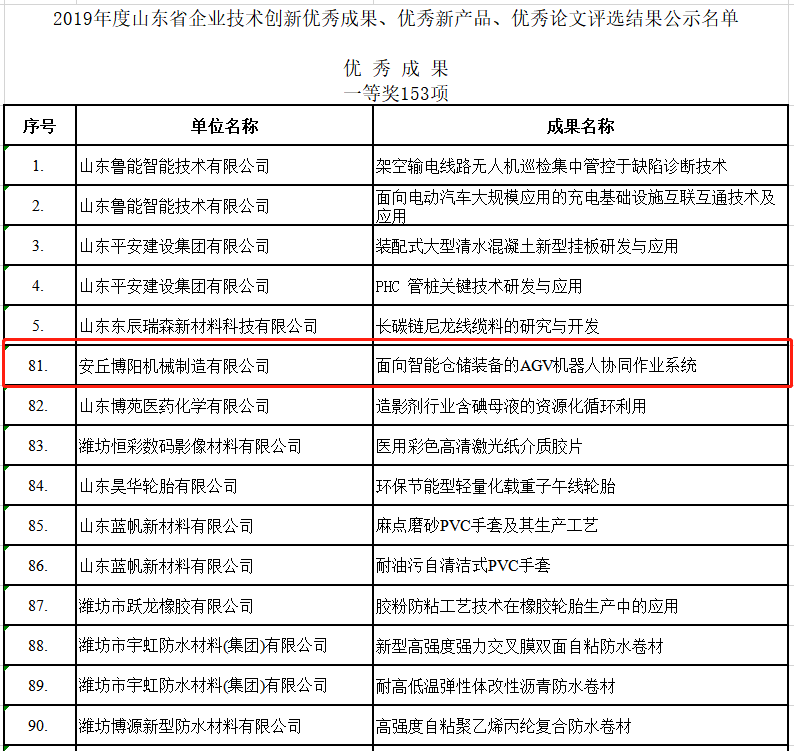 祝賀博陽機械榮獲2019年度山東省企業技術創新的各種獎項！