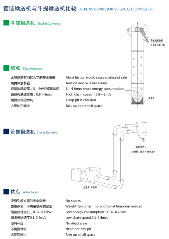 管鏈輸送機比斗式提升機有哪些優勢 0536-4387528